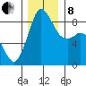 Blaine tide chart for Sunday, December 8, 2024