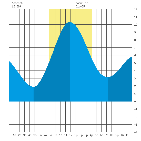 Blaine tide chart for Monday, December 9, 2024
