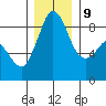 Blaine tide chart for Monday, December 9, 2024