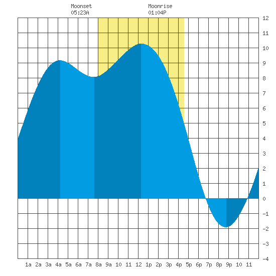 Blaine tide chart for Friday, January 10, 2025