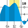 Blaine tide chart for Friday, January 10, 2025