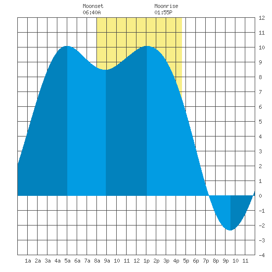 Blaine tide chart for Saturday, January 11, 2025