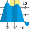 Blaine tide chart for Sunday, January 12, 2025