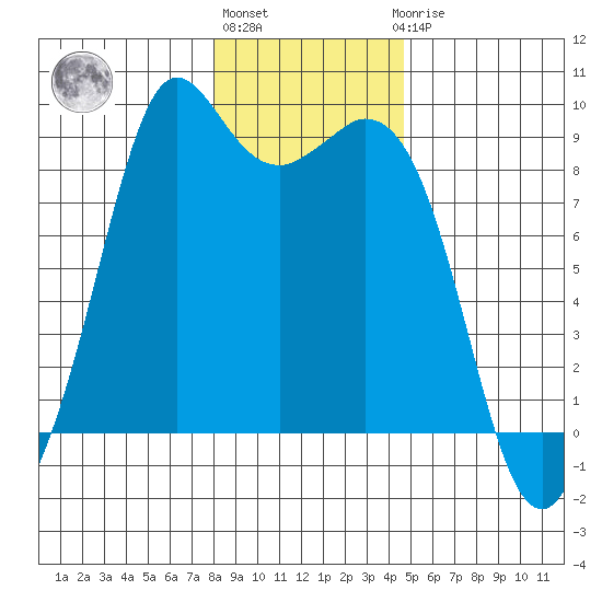 Blaine tide chart for Monday, January 13, 2025