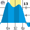 Blaine tide chart for Monday, January 13, 2025