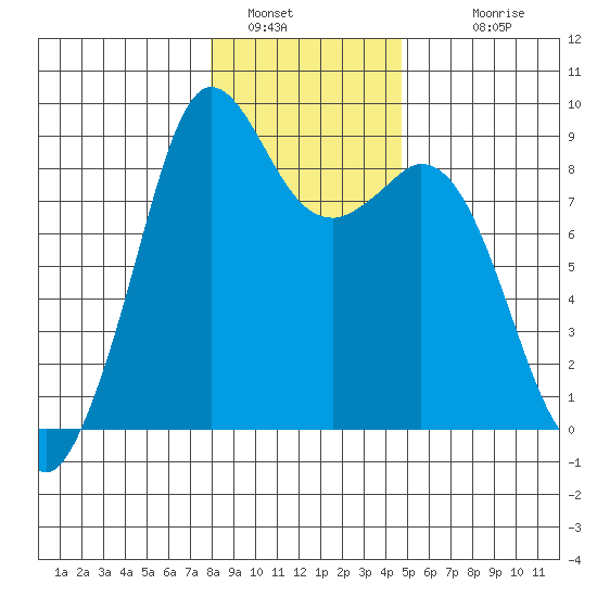 Blaine tide chart for Thursday, January 16, 2025