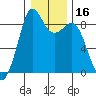 Blaine tide chart for Thursday, January 16, 2025