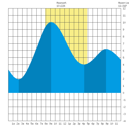 Blaine tide chart for Sunday, January 19, 2025