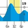 Blaine tide chart for Sunday, January 19, 2025