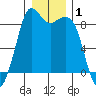 Blaine tide chart for Wednesday, January 1, 2025