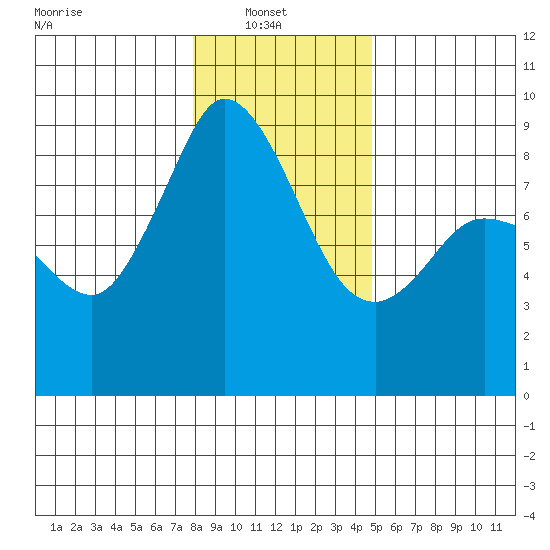 Blaine tide chart for Monday, January 20, 2025