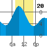 Blaine tide chart for Monday, January 20, 2025