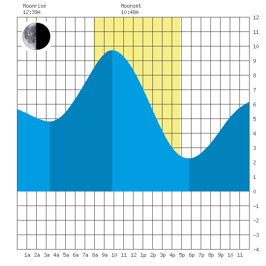 Blaine tide chart for Tuesday, January 21, 2025