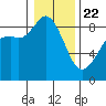 Blaine tide chart for Wednesday, January 22, 2025