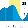 Blaine tide chart for Thursday, January 23, 2025