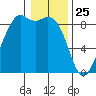 Blaine tide chart for Saturday, January 25, 2025