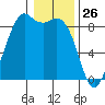 Blaine tide chart for Sunday, January 26, 2025