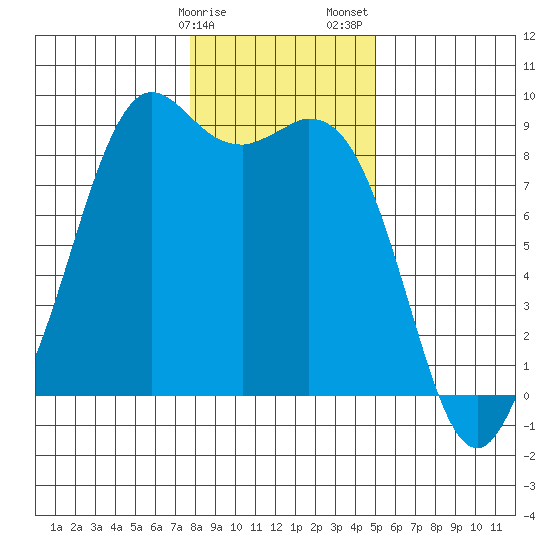 Blaine tide chart for Monday, January 27, 2025