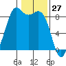Blaine tide chart for Monday, January 27, 2025