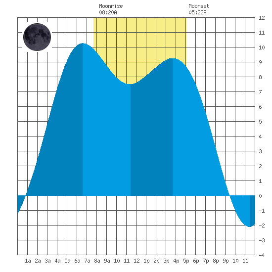 Blaine tide chart for Wednesday, January 29, 2025