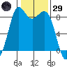 Blaine tide chart for Wednesday, January 29, 2025