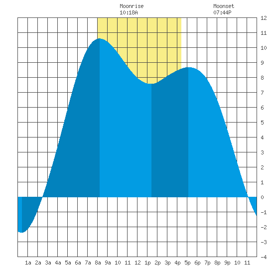Blaine tide chart for Thursday, January 2, 2025