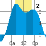 Blaine tide chart for Thursday, January 2, 2025