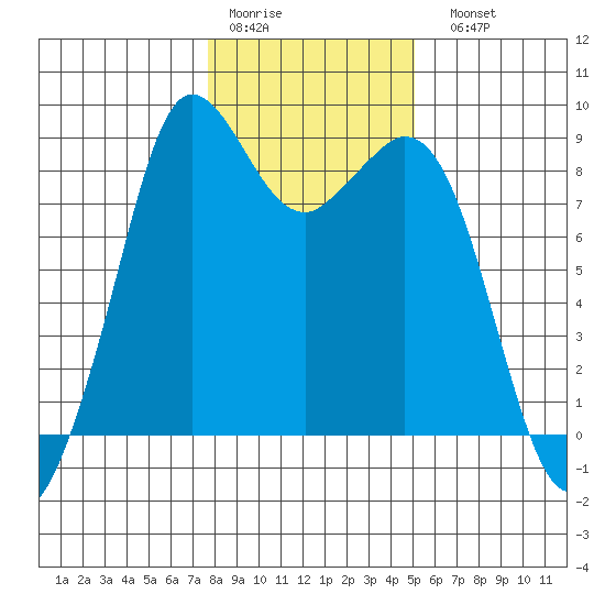 Blaine tide chart for Thursday, January 30, 2025
