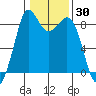 Blaine tide chart for Thursday, January 30, 2025
