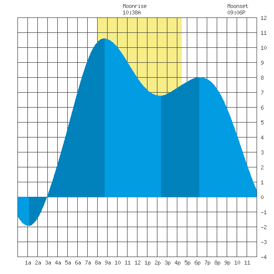 Blaine tide chart for Friday, January 3, 2025