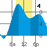 Blaine tide chart for Saturday, January 4, 2025