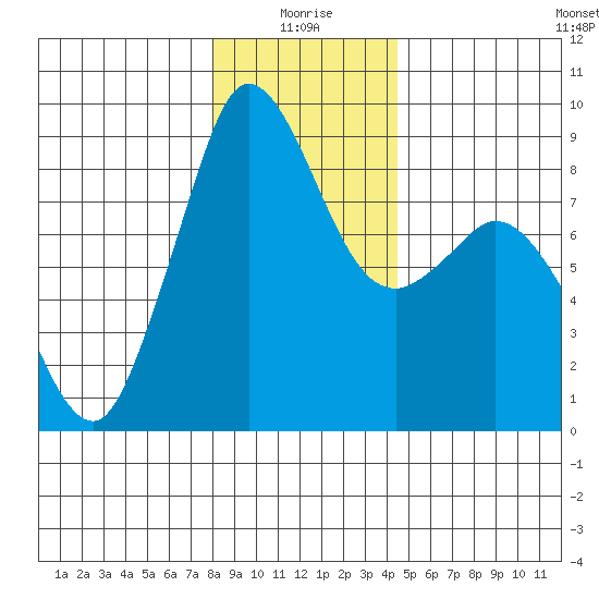 Blaine tide chart for Sunday, January 5, 2025