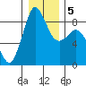 Blaine tide chart for Sunday, January 5, 2025