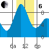 Blaine tide chart for Monday, January 6, 2025