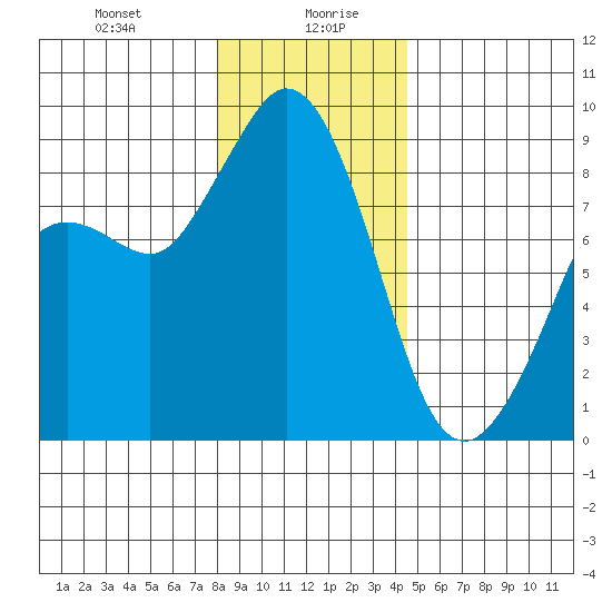 Blaine tide chart for Wednesday, January 8, 2025