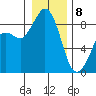 Blaine tide chart for Wednesday, January 8, 2025