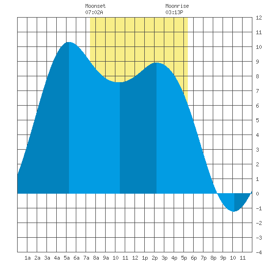 Blaine tide chart for Monday, February 10, 2025
