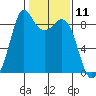 Blaine tide chart for Tuesday, February 11, 2025