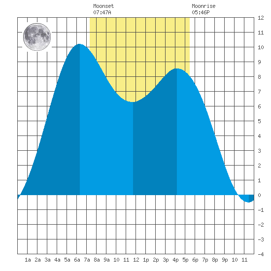 Blaine tide chart for Wednesday, February 12, 2025