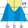 Blaine tide chart for Thursday, February 13, 2025
