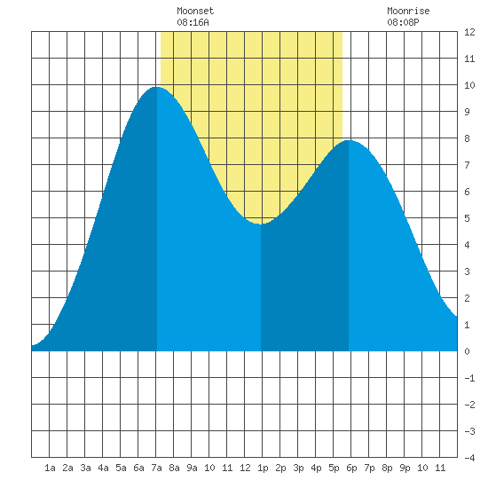 Blaine tide chart for Friday, February 14, 2025