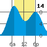 Blaine tide chart for Friday, February 14, 2025