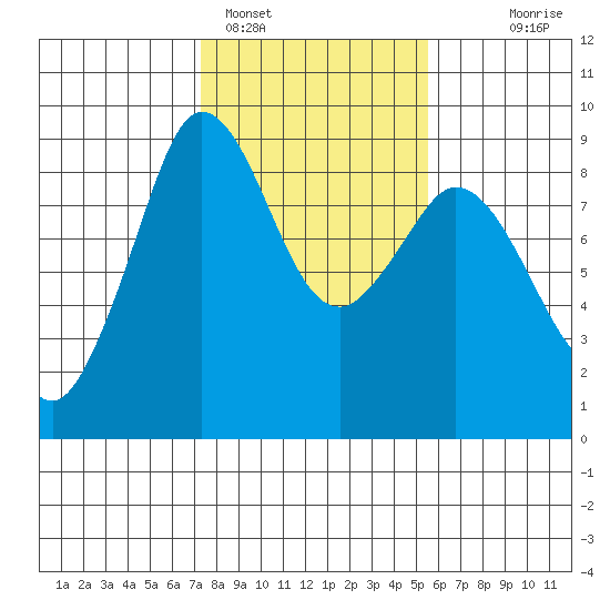 Blaine tide chart for Saturday, February 15, 2025