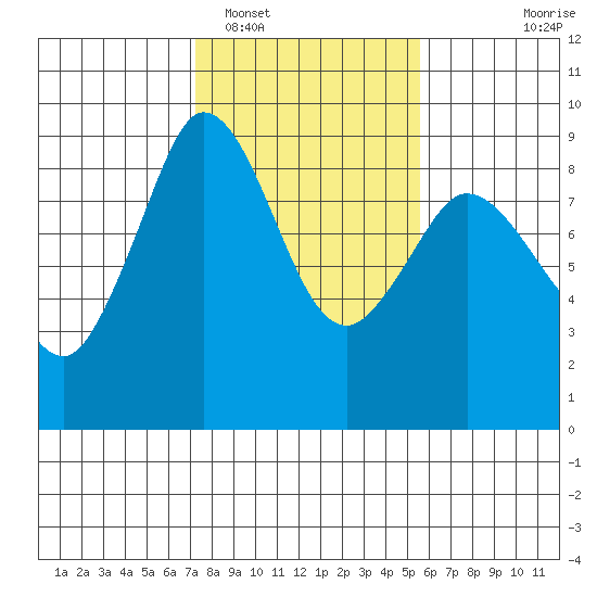 Blaine tide chart for Sunday, February 16, 2025