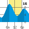 Blaine tide chart for Sunday, February 16, 2025