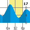 Blaine tide chart for Monday, February 17, 2025