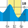 Blaine tide chart for Tuesday, February 18, 2025