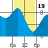 Blaine tide chart for Wednesday, February 19, 2025