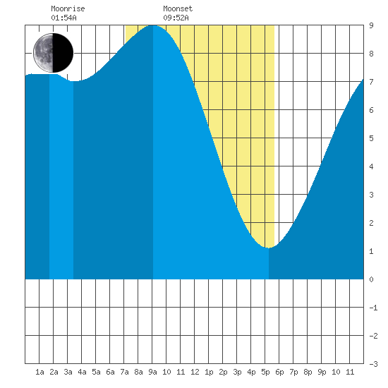 Blaine tide chart for Thursday, February 20, 2025