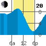 Blaine tide chart for Thursday, February 20, 2025